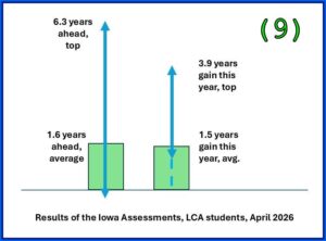 9. Iowa Assessment results 2026